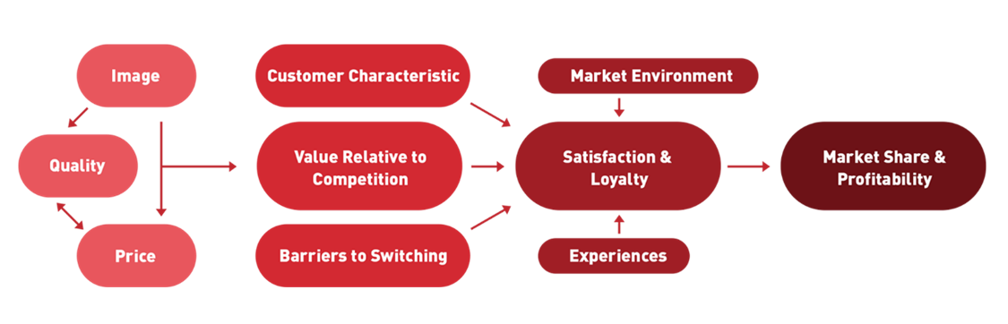 Quality value. Service quality and customer satisfaction. Красный в маркетинге. QOS brand. Market quality.